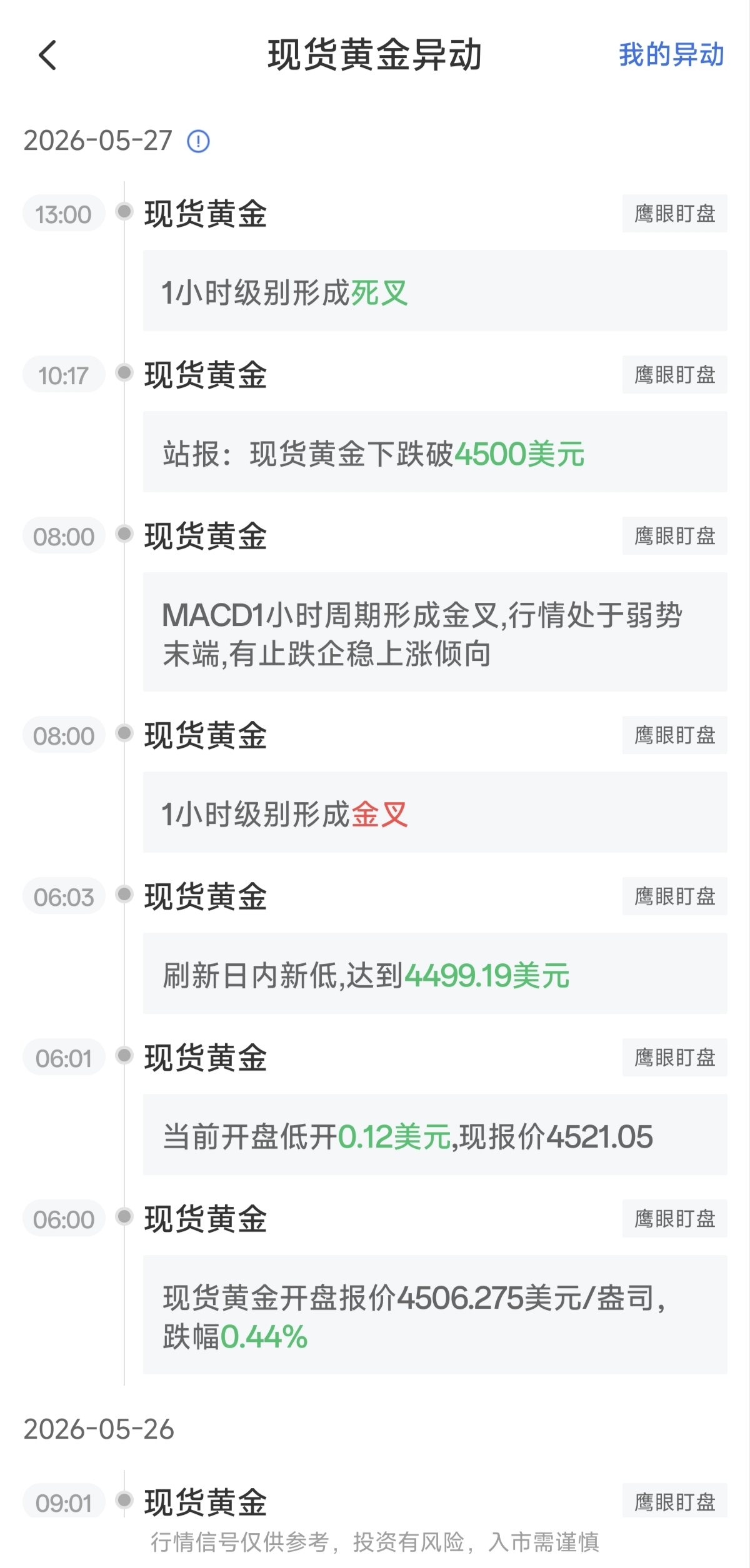 5月27日最新現(xiàn)貨黃金行情異動：1小時級別形成死叉