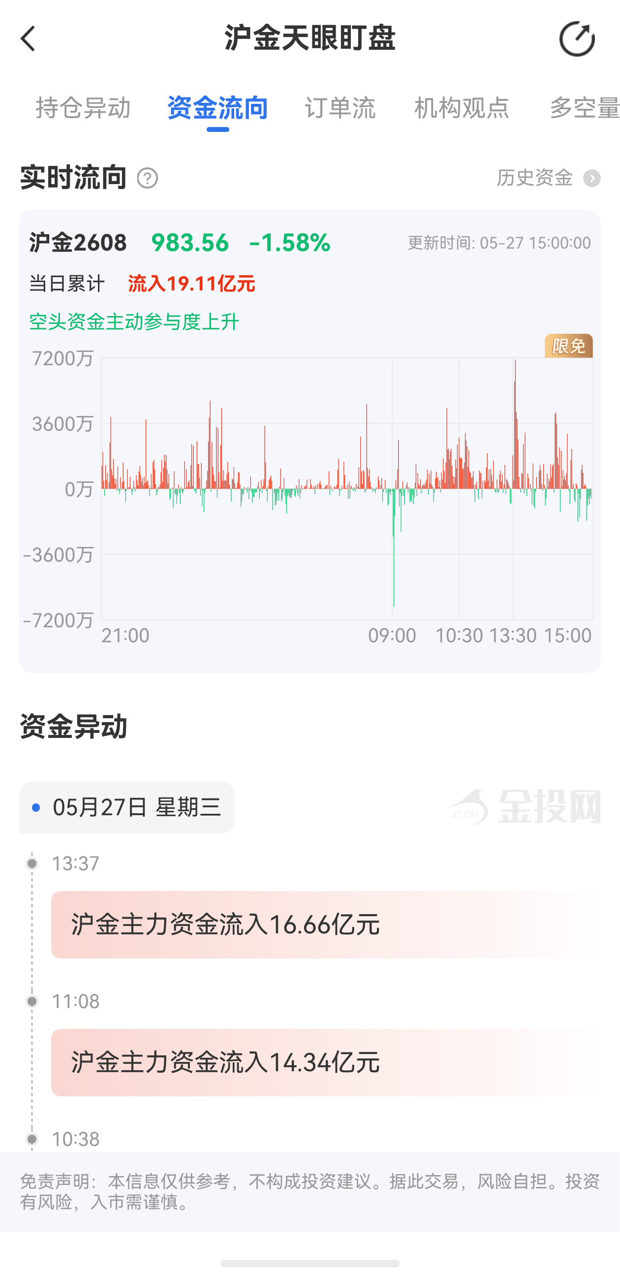 天眼盯盤滬金最新資金流向：5月27日當(dāng)日累計(jì)流入19.11億元
