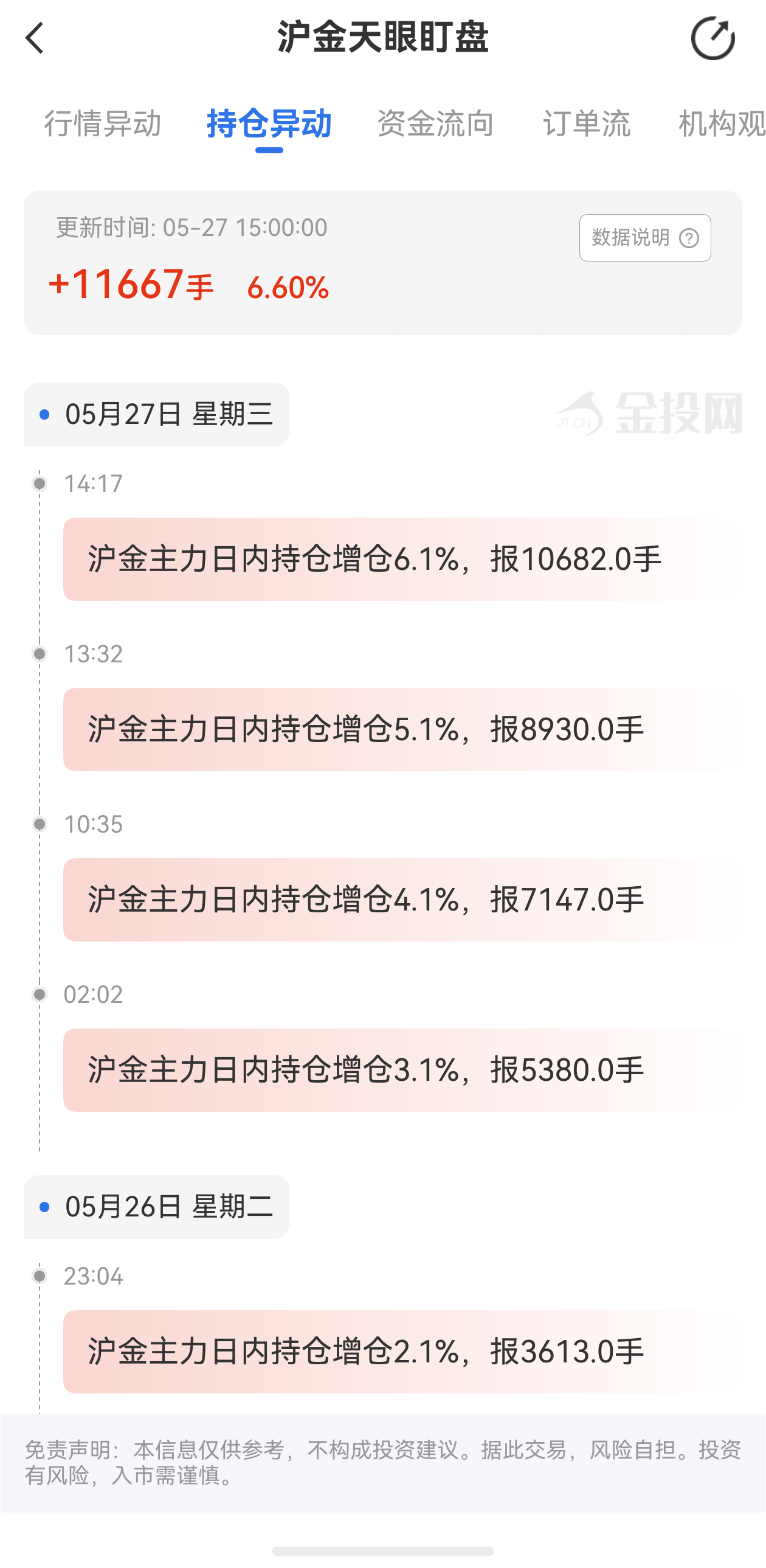 天眼盯盤滬金持倉異動：5月27日滬金主力日內(nèi)持倉增加11667手