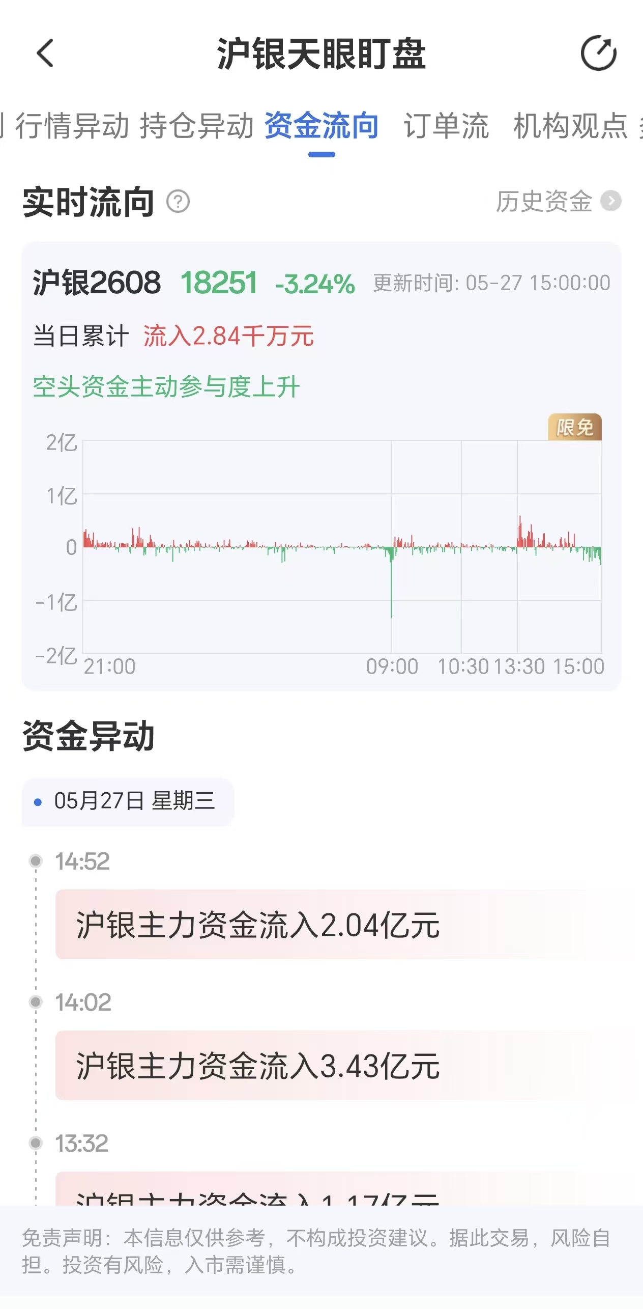 天眼盯盘沪银资金流向:5月27日沪银主力合约资金流入2.84亿