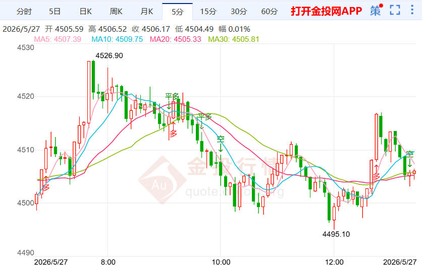 黄金价格周线走势分析(2026年5月27日)