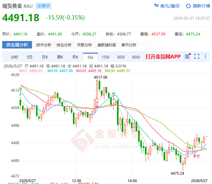 金投財經(jīng)晚間道：全球央行鷹聲陣陣 黃金多頭“免死金牌”還剩什么？