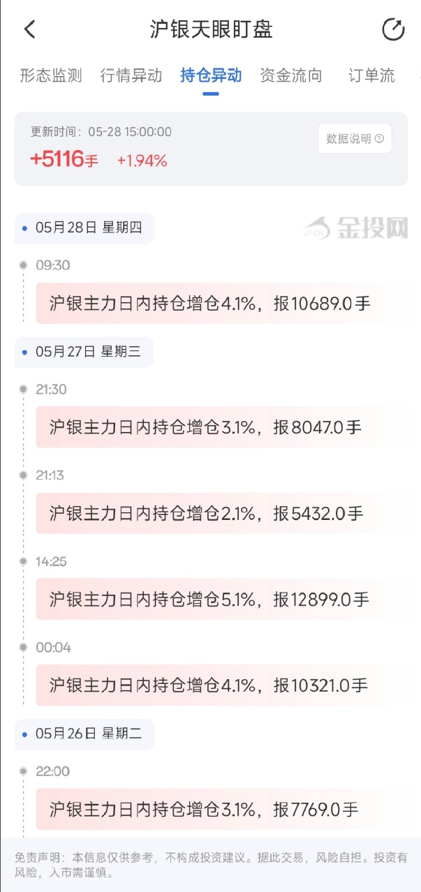 5月28日天眼盯盘持仓异动：沪银主力持仓增持5116手