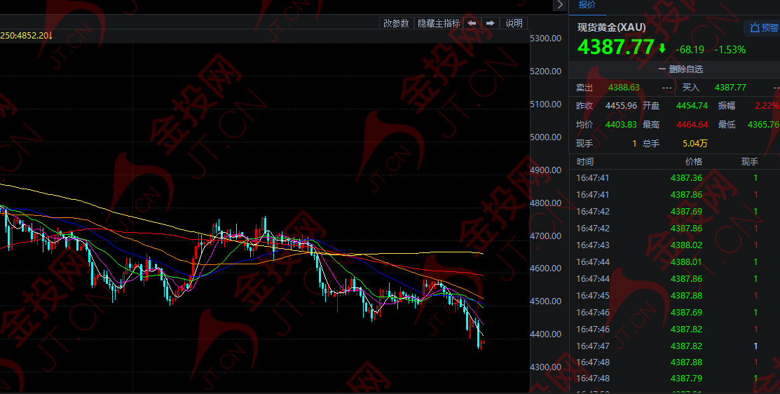 跌破4400 黃金風暴才剛開始！