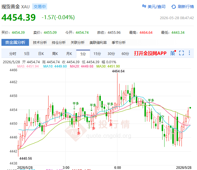 金投財(cái)經(jīng)早知道：?現(xiàn)貨黃金暴跌振幅500美元 短期回調(diào)或泡沫前兆？