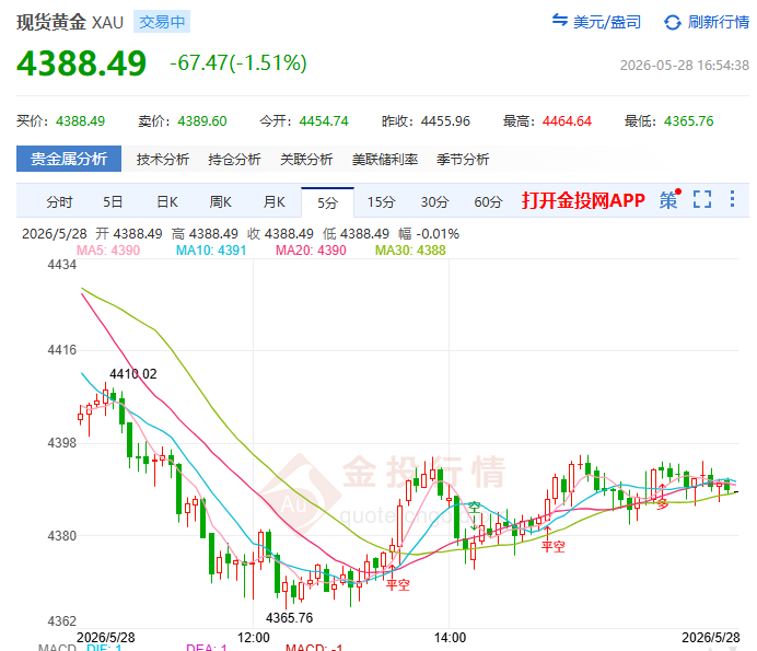 金投財經(jīng)晚間道：一夜地獄！黃金失守4387美元創(chuàng)兩月新低 高利率+數(shù)據(jù)風(fēng)暴施壓