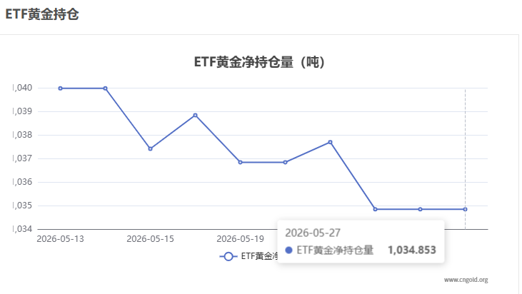 【黃金etf持倉量】5月27日黃金ETF較上一交易日持平