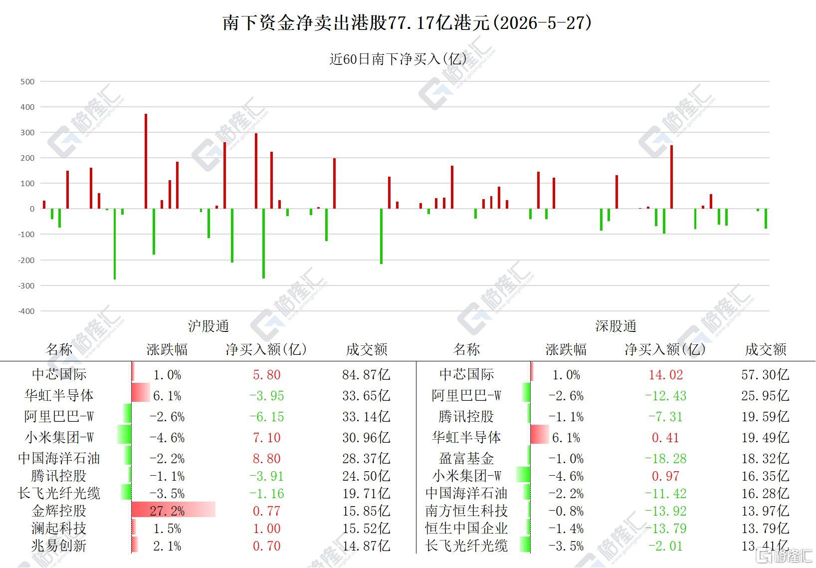 资金动向 | 北水加仓中芯国际近20亿港元，连续4日净卖出港股！