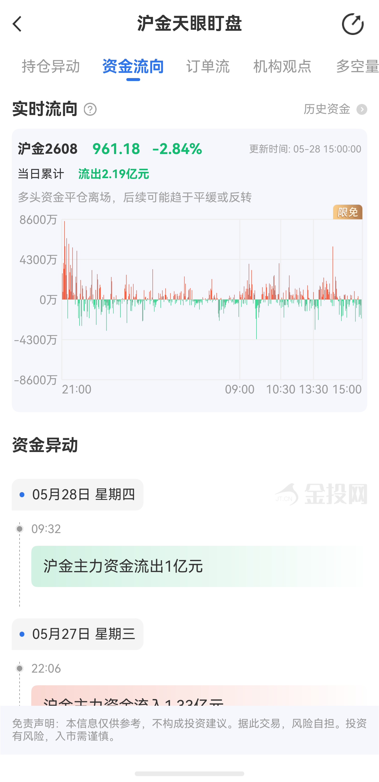 天眼盯盤滬金最新資金流向：5月28日當(dāng)日累計流出2.19億元
