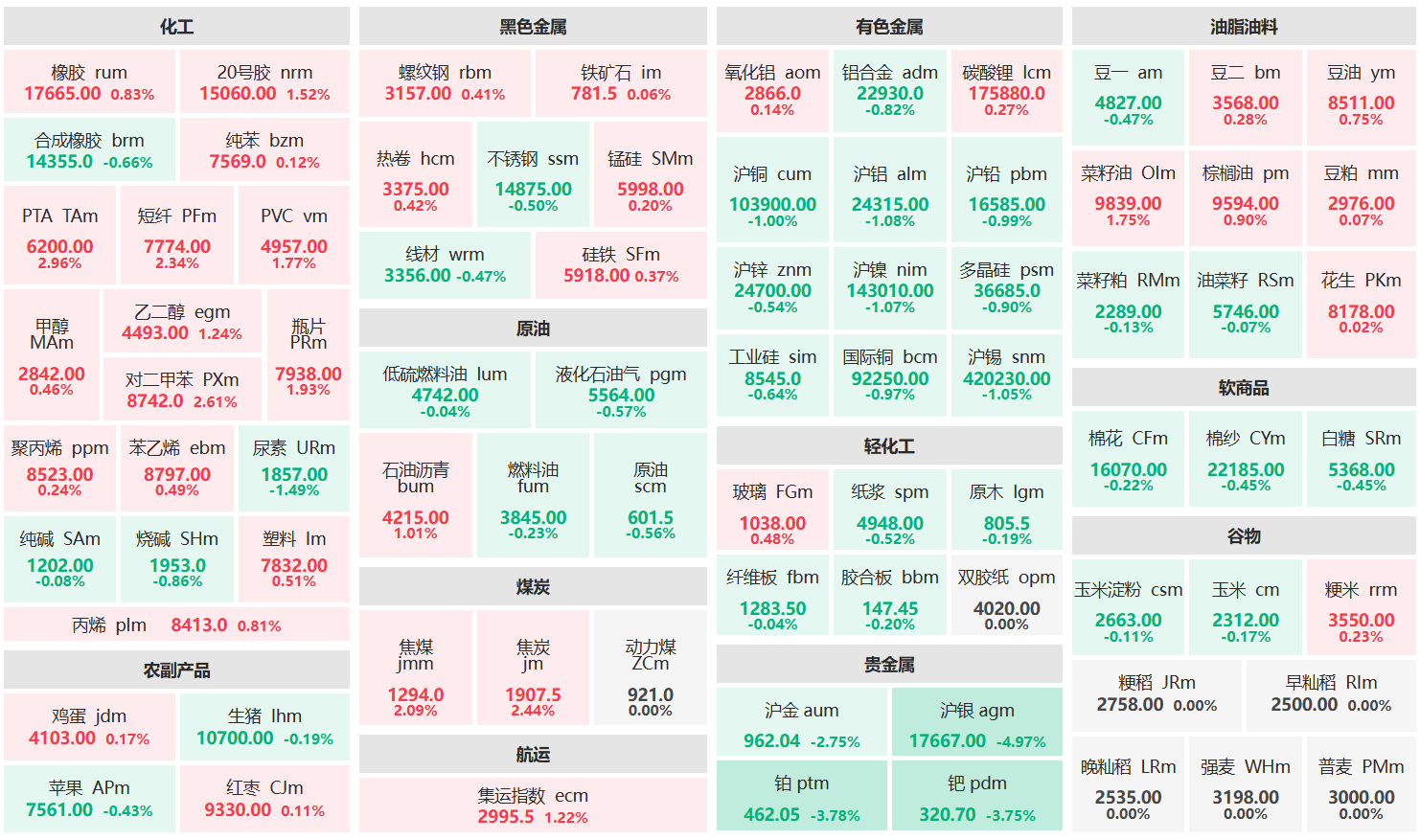 午评：PTA主力涨近3% 沪银主力跌超4%