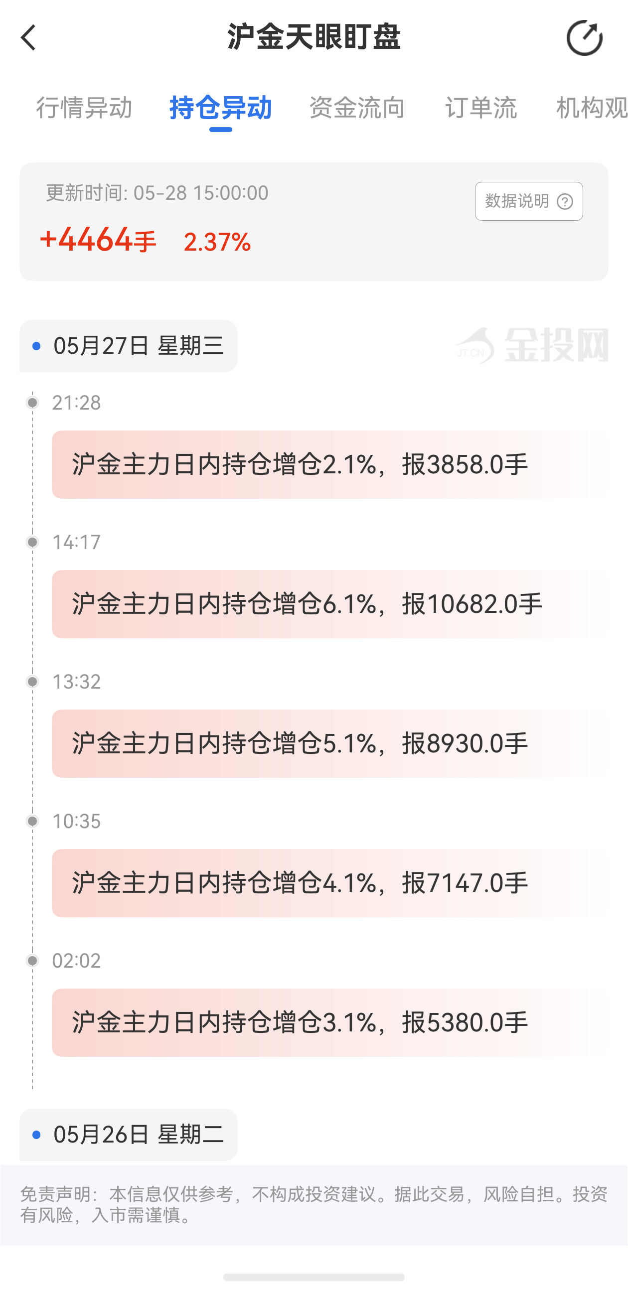 天眼盯盤滬金持倉(cāng)異動(dòng)：5月28日滬金主力日內(nèi)持倉(cāng)增加4464手