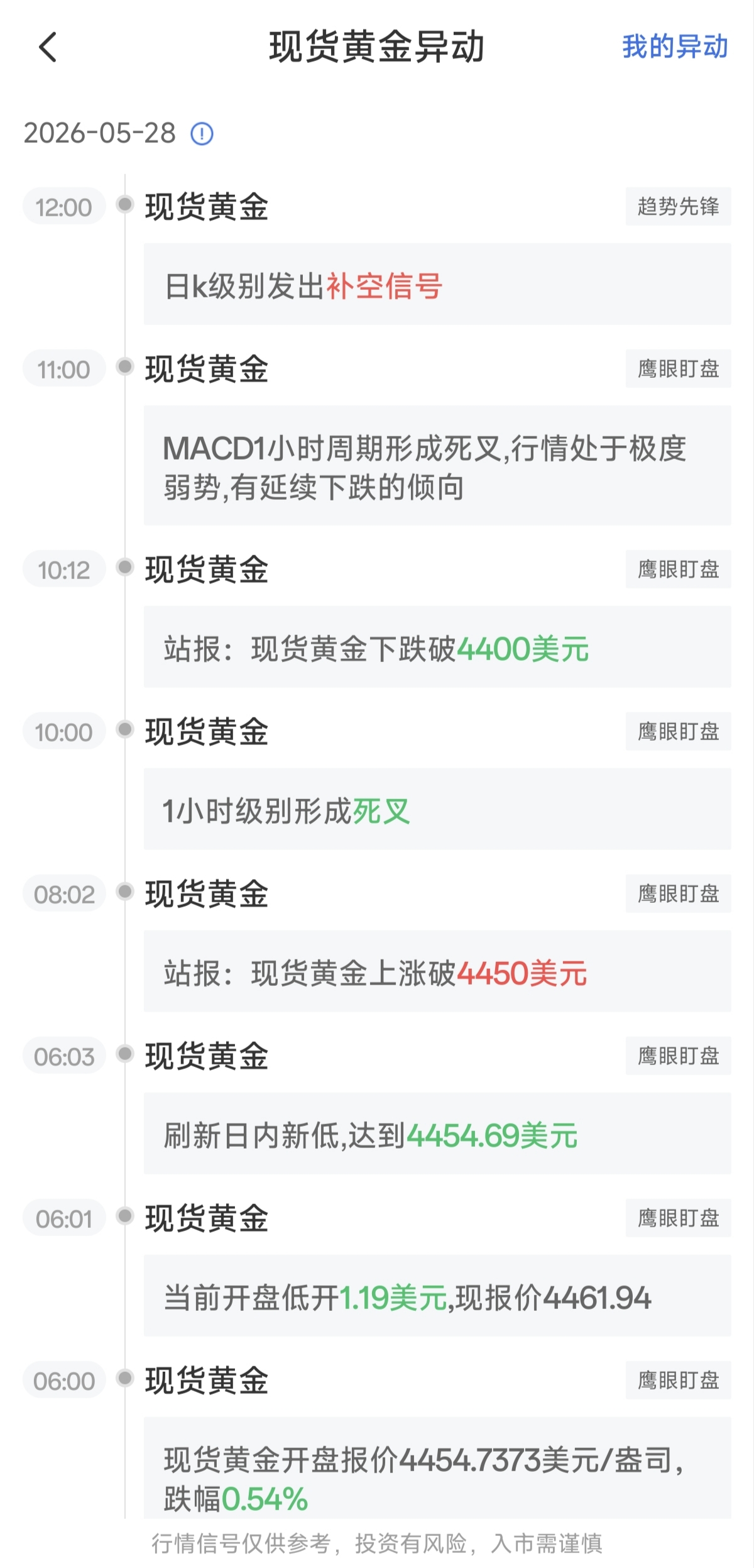5月28日最新現(xiàn)貨黃金行情異動(dòng)：日K級(jí)別發(fā)出補(bǔ)空信號(hào)