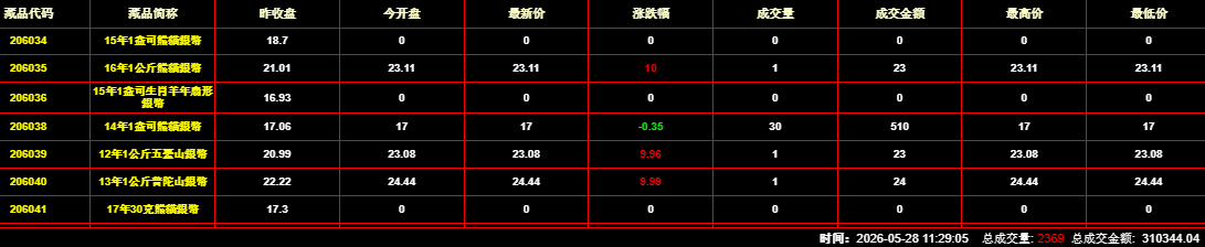 2026年5月28日钱币邮票交易行情：总成交量为2369件
