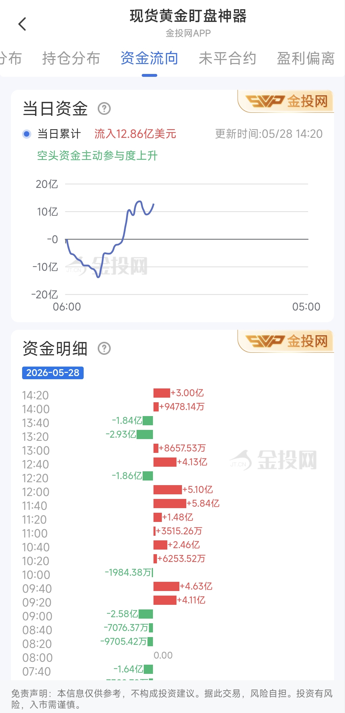 5月28日現(xiàn)貨黃金最新資金流向：累計(jì)流入12.86億美元
