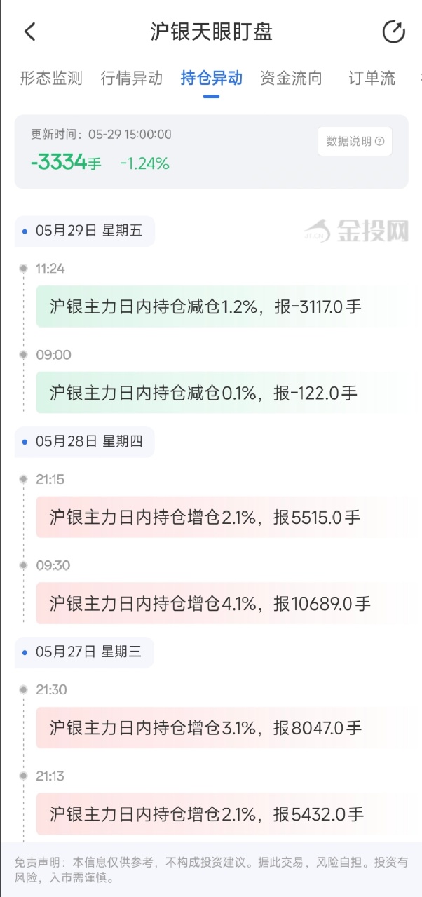 5月29日天眼盯盘持仓异动：沪银主力持仓减持3334手