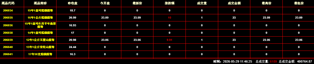 2026年5月29日钱币邮票交易行情:总成交金额为400764元