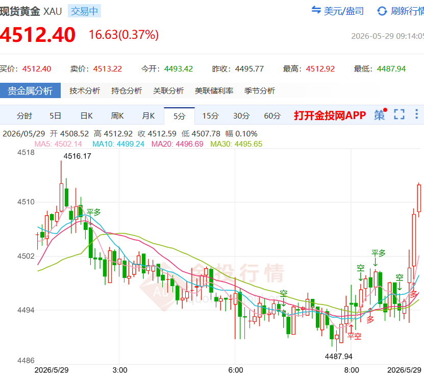 金投財經(jīng)早知道：?現(xiàn)貨黃金重回4500關(guān)口 是回溫還是短暫的狂歡？