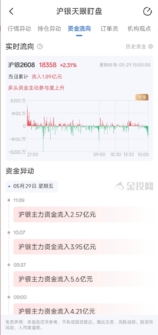5月29日天眼盯盘资金流向：沪银主力净流入1.89亿元