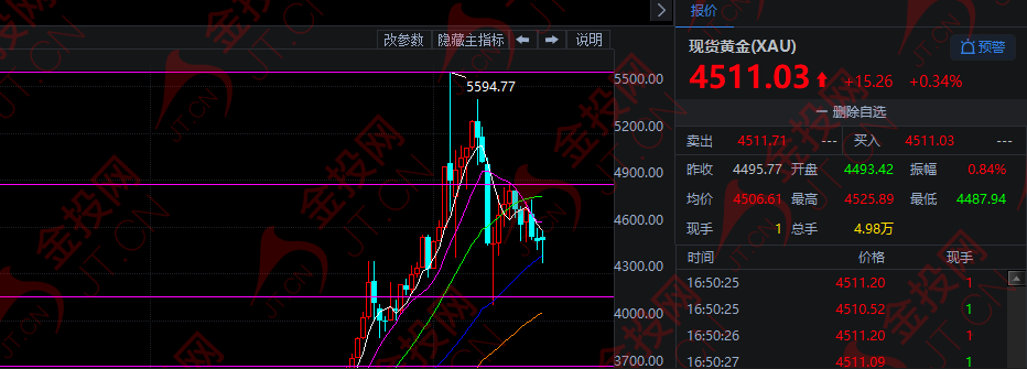 加息警告 黃金逼近生死線！