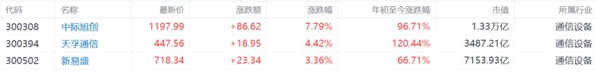 科技主线重燃！A股又站在“光”里