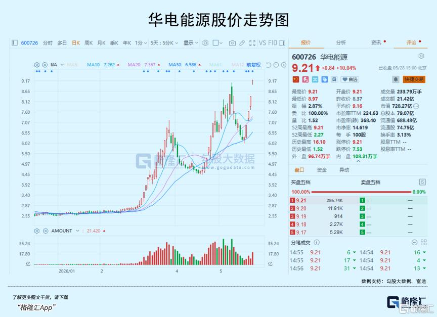 接力爆涨！两大电力央企彻底火了！