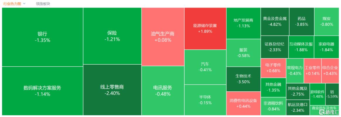 港股收评：恒指跌1.27%守住25000，黄金股大跌