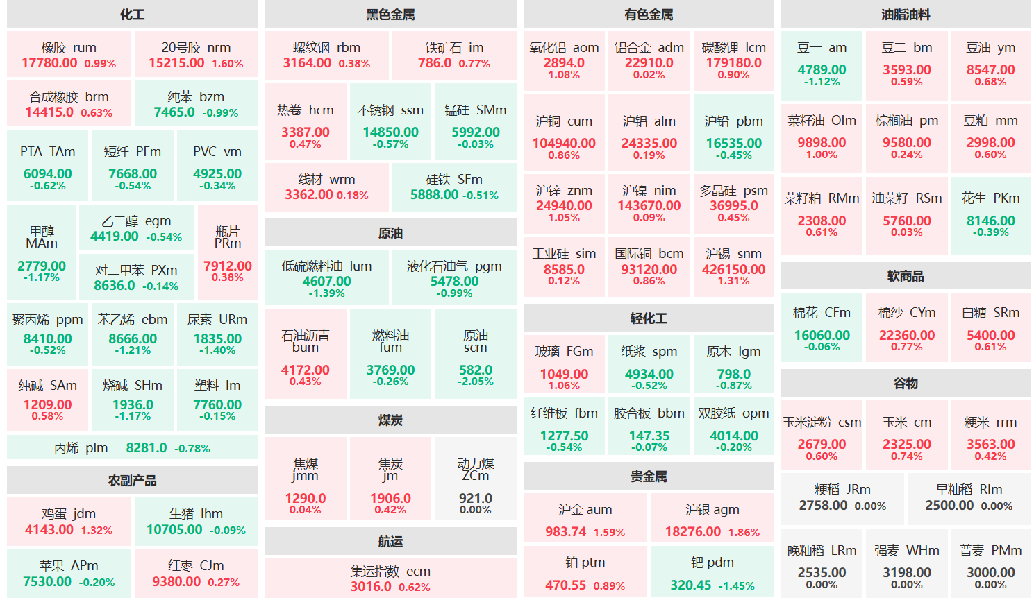 午评：沪银主力涨超1% 原油主力跌超2%