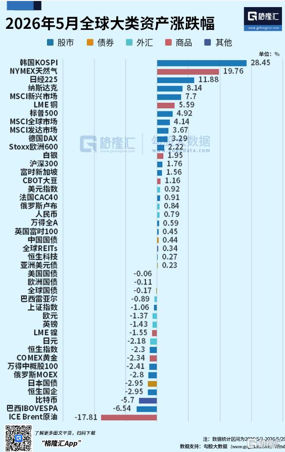 AI 为王！5月全球科技股杀疯了