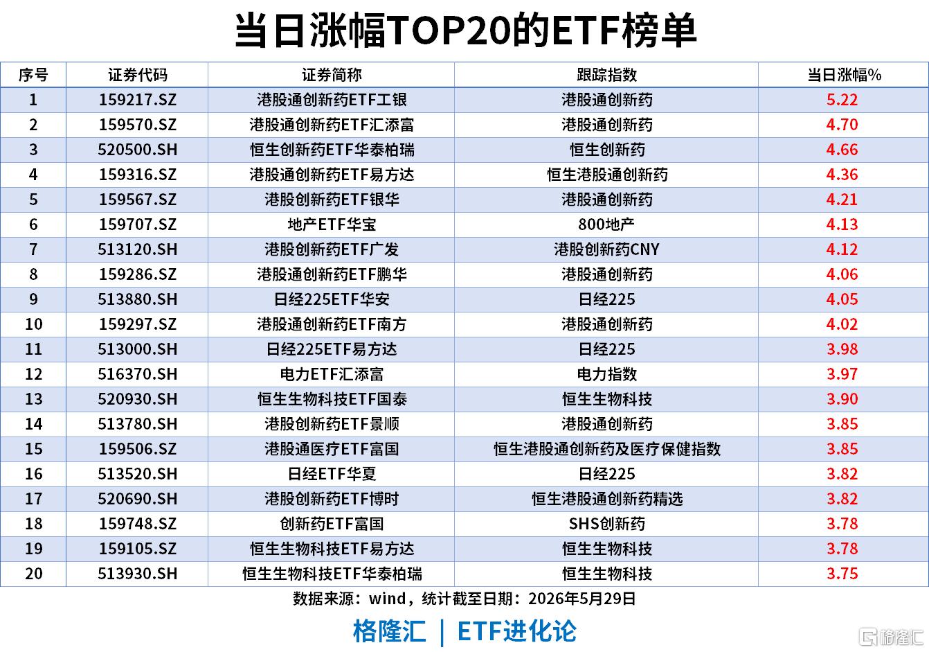 ETF风向标 | 科创50跌5%，半导体板块领跌，创新药反弹，港股通创新药ETF涨5%，创业板成长ETF近5日流入超15亿