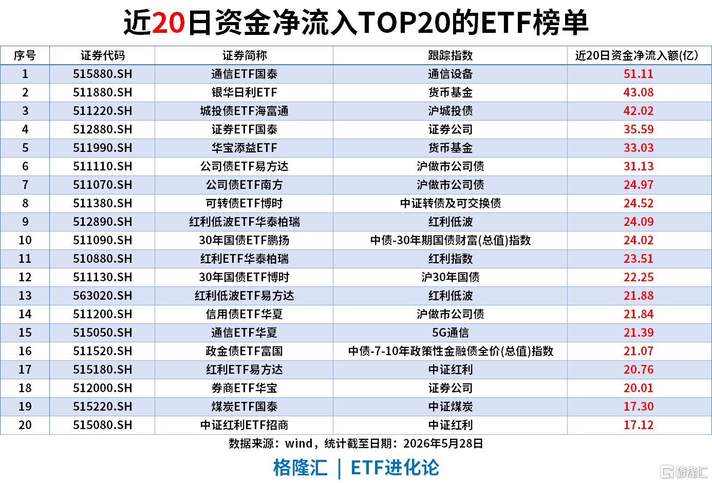 ETF风向标 | 科创50跌5%，半导体板块领跌，创新药反弹，港股通创新药ETF涨5%，创业板成长ETF近5日流入超15亿