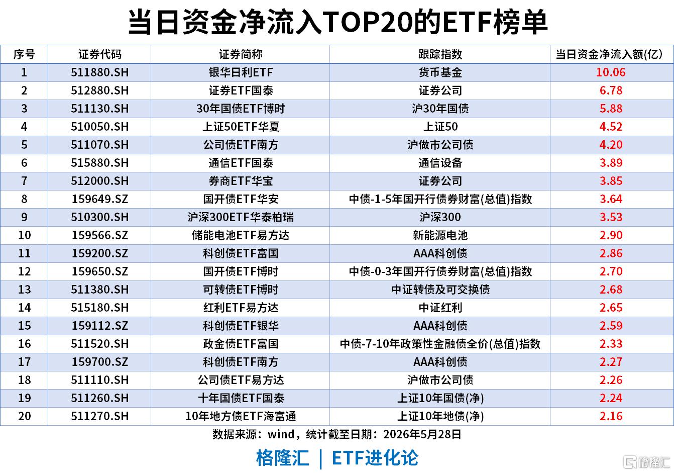 ETF风向标 | 科创50跌5%，半导体板块领跌，创新药反弹，港股通创新药ETF涨5%，创业板成长ETF近5日流入超15亿