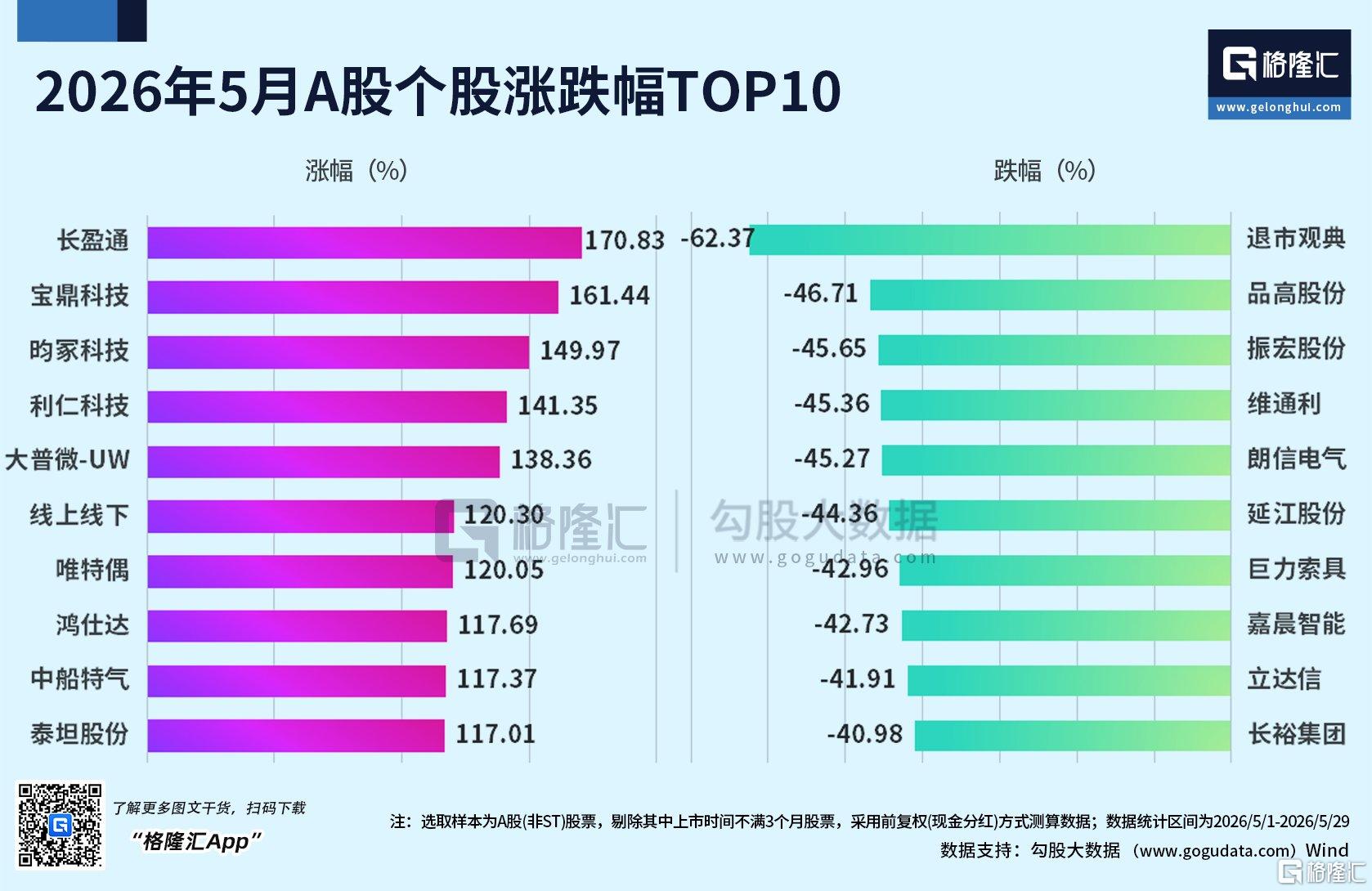 AI 为王！5月全球科技股杀疯了