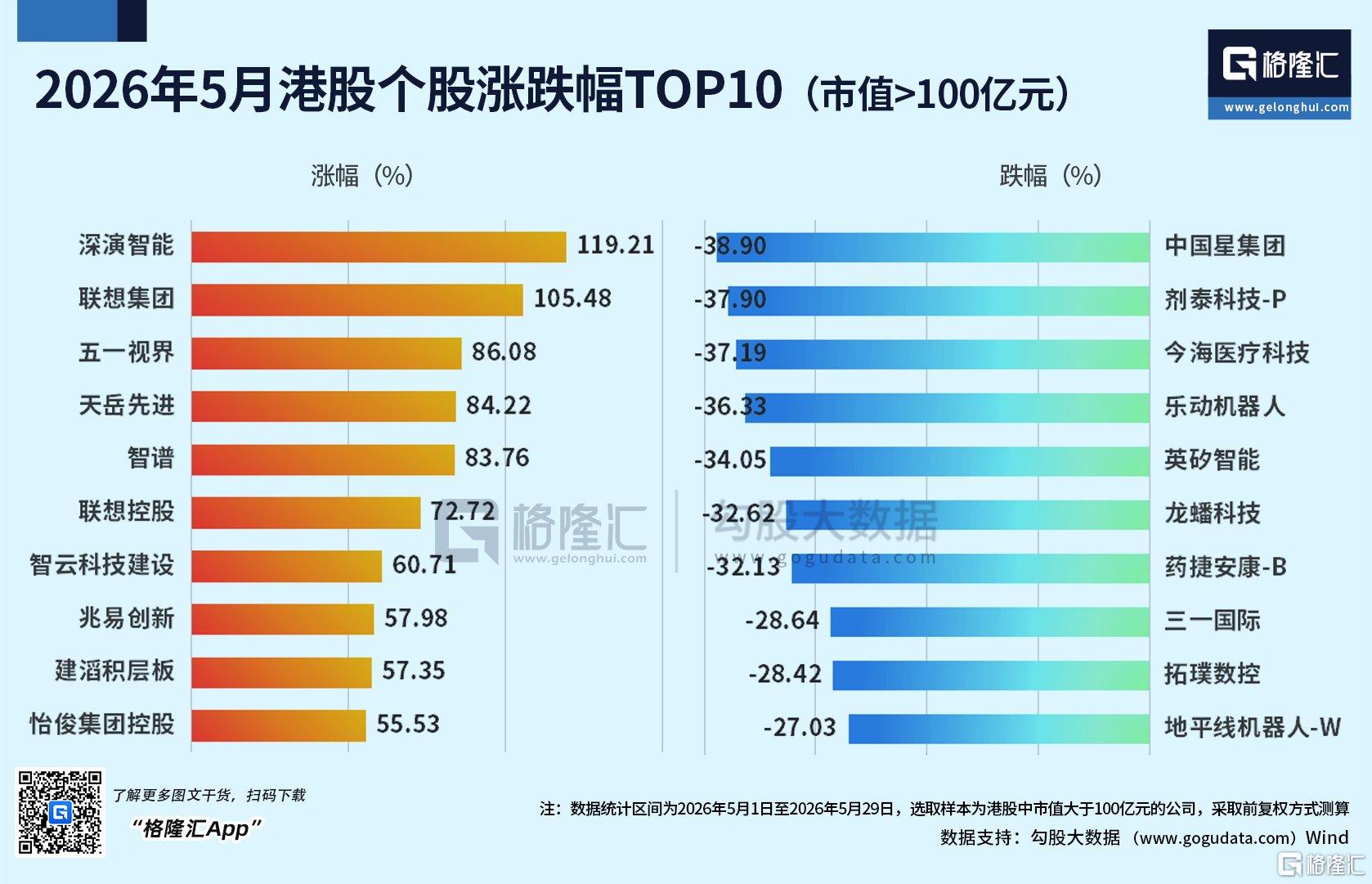 AI 为王！5月全球科技股杀疯了