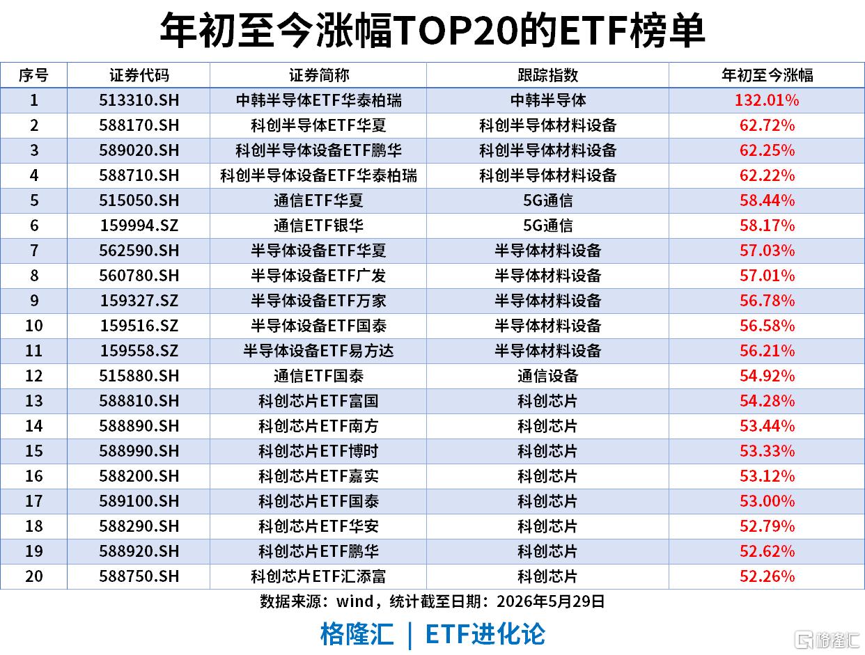 ETF风向标 | 科创50跌5%，半导体板块领跌，创新药反弹，港股通创新药ETF涨5%，创业板成长ETF近5日流入超15亿