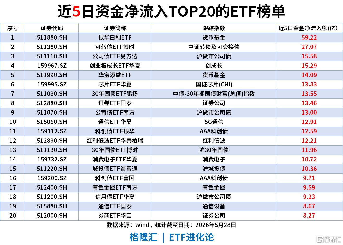 ETF风向标 | 科创50跌5%，半导体板块领跌，创新药反弹，港股通创新药ETF涨5%，创业板成长ETF近5日流入超15亿