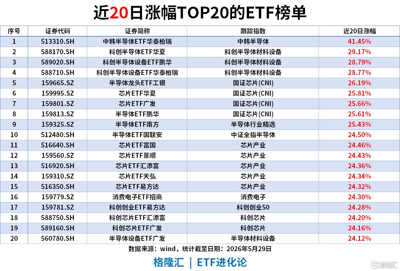 ETF风向标 | 科创50跌5%，半导体板块领跌，创新药反弹，港股通创新药ETF涨5%，创业板成长ETF近5日流入超15亿