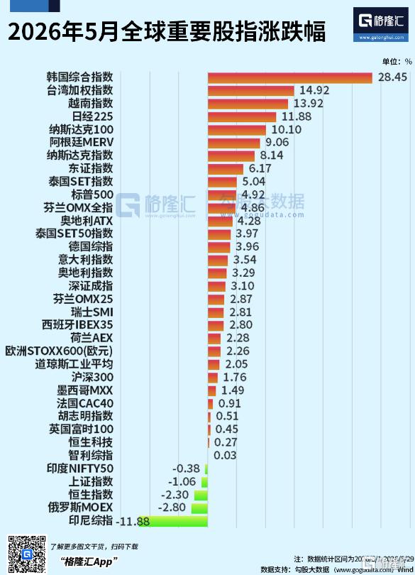 AI 为王！5月全球科技股杀疯了