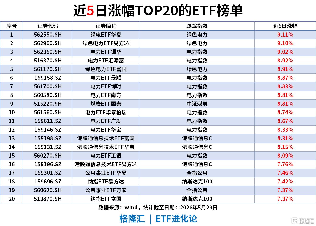 ETF风向标 | 科创50跌5%，半导体板块领跌，创新药反弹，港股通创新药ETF涨5%，创业板成长ETF近5日流入超15亿
