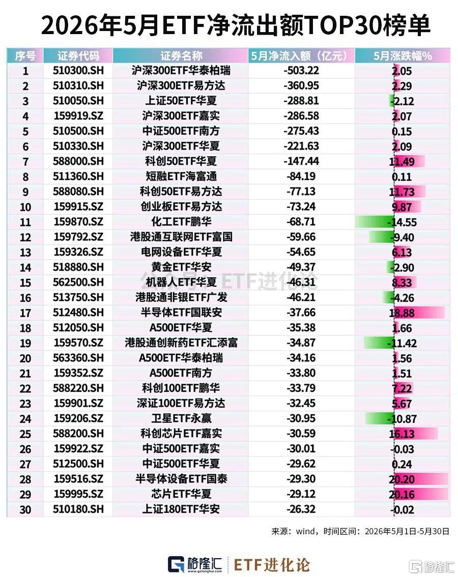资金狂减！年内最牛ETF榜单来了