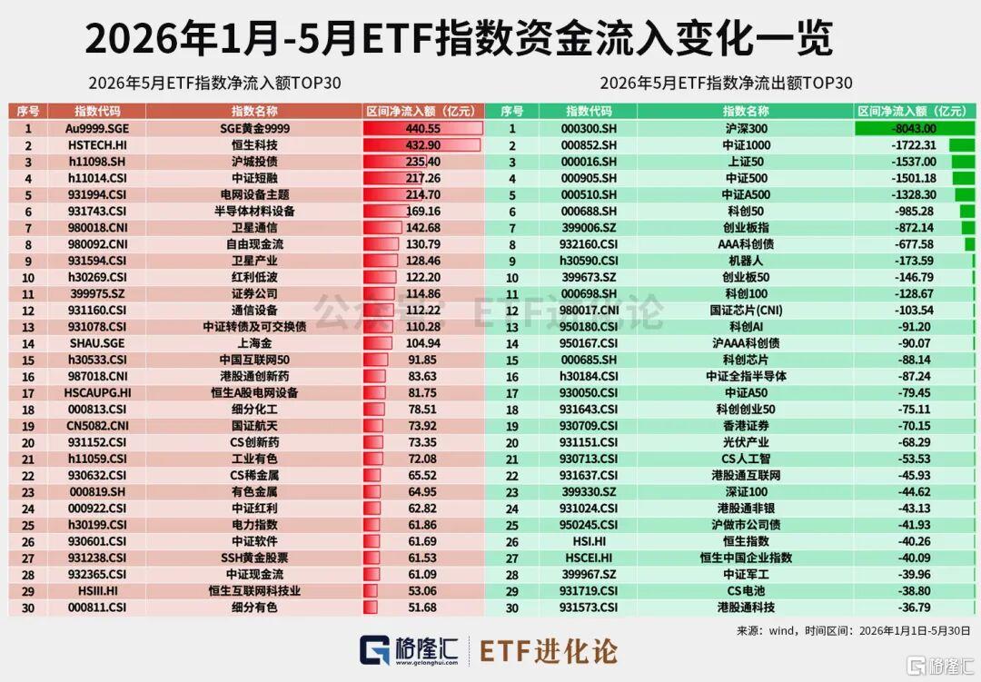 资金狂减！年内最牛ETF榜单来了