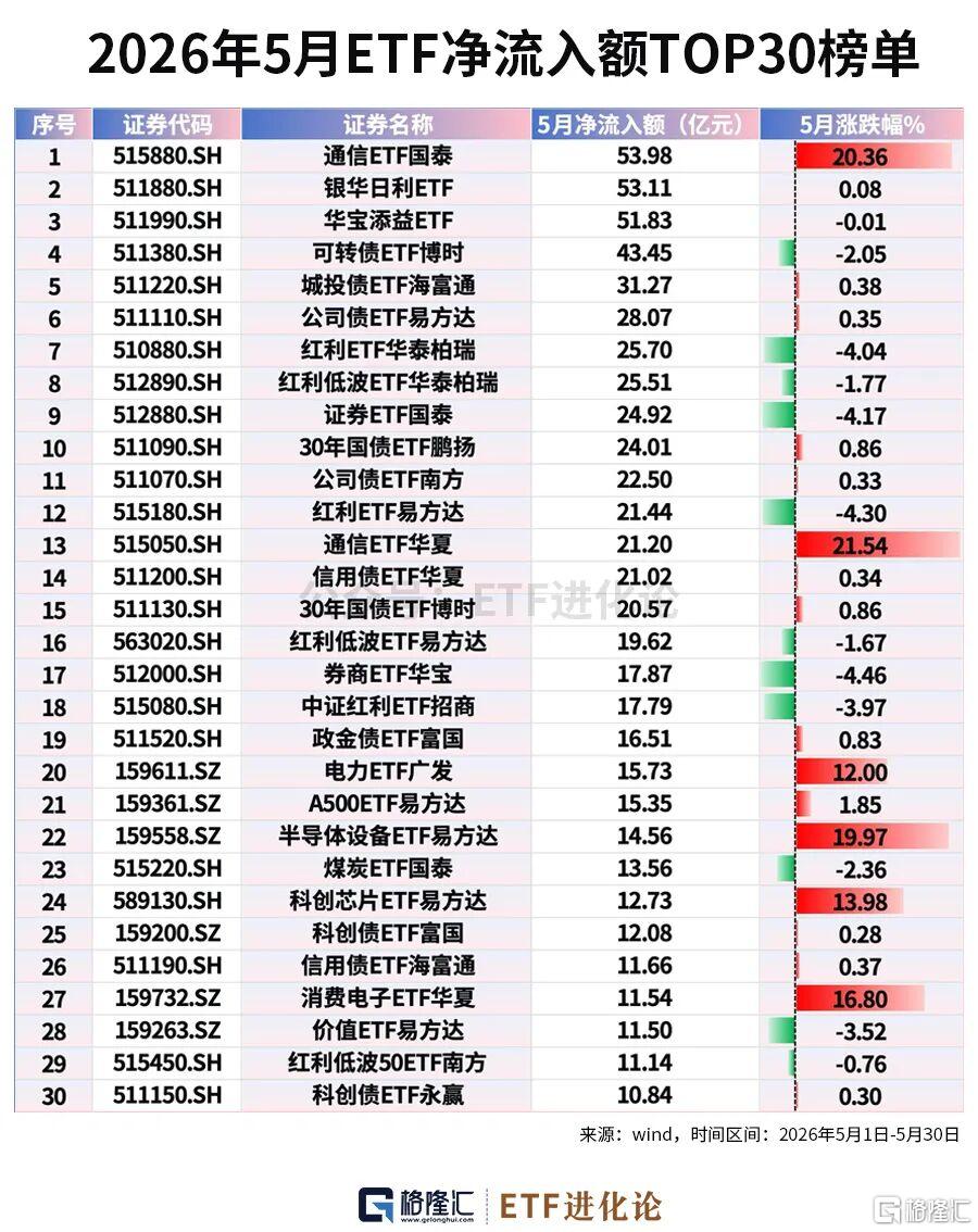 资金狂减！年内最牛ETF榜单来了