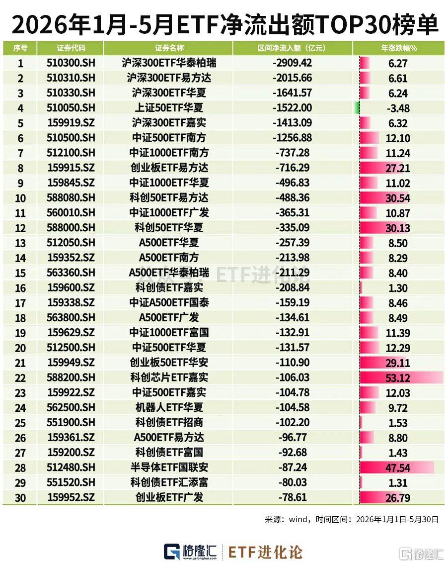 资金狂减！年内最牛ETF榜单来了