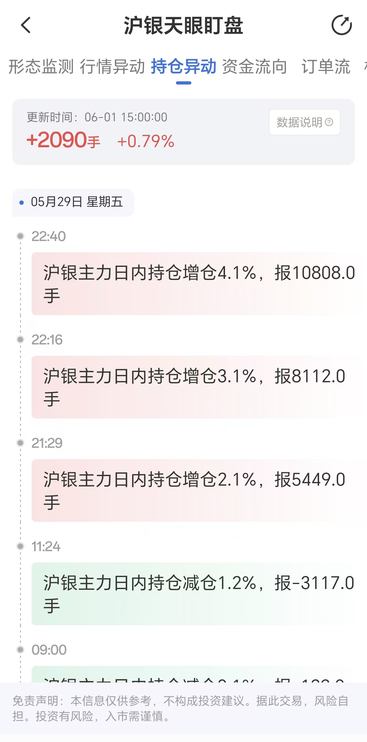 天眼盯盘沪银持仓异动：6月1日沪银主力日内持仓增加2090手
