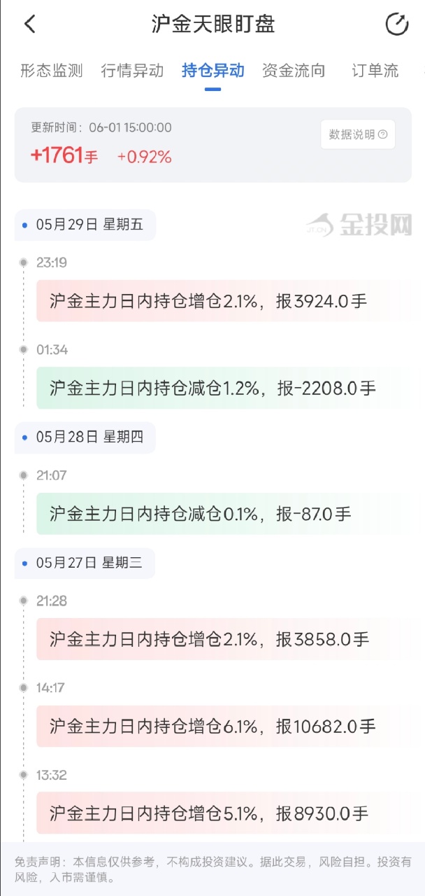 6月1日天眼盯盘持仓异动：沪金主力持仓减持1761手