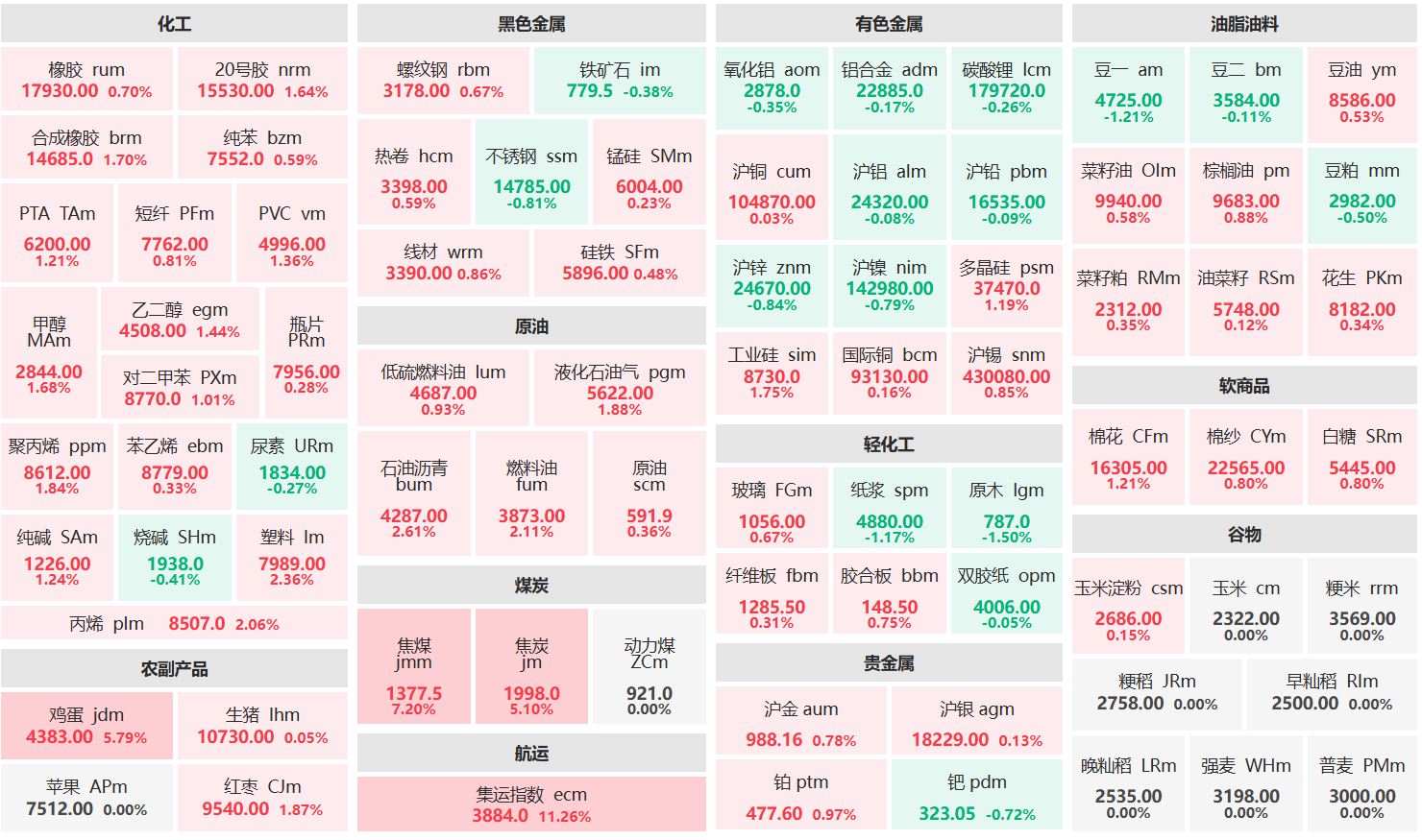 午评:集运欧线主力涨超11% 焦煤主力涨超7%