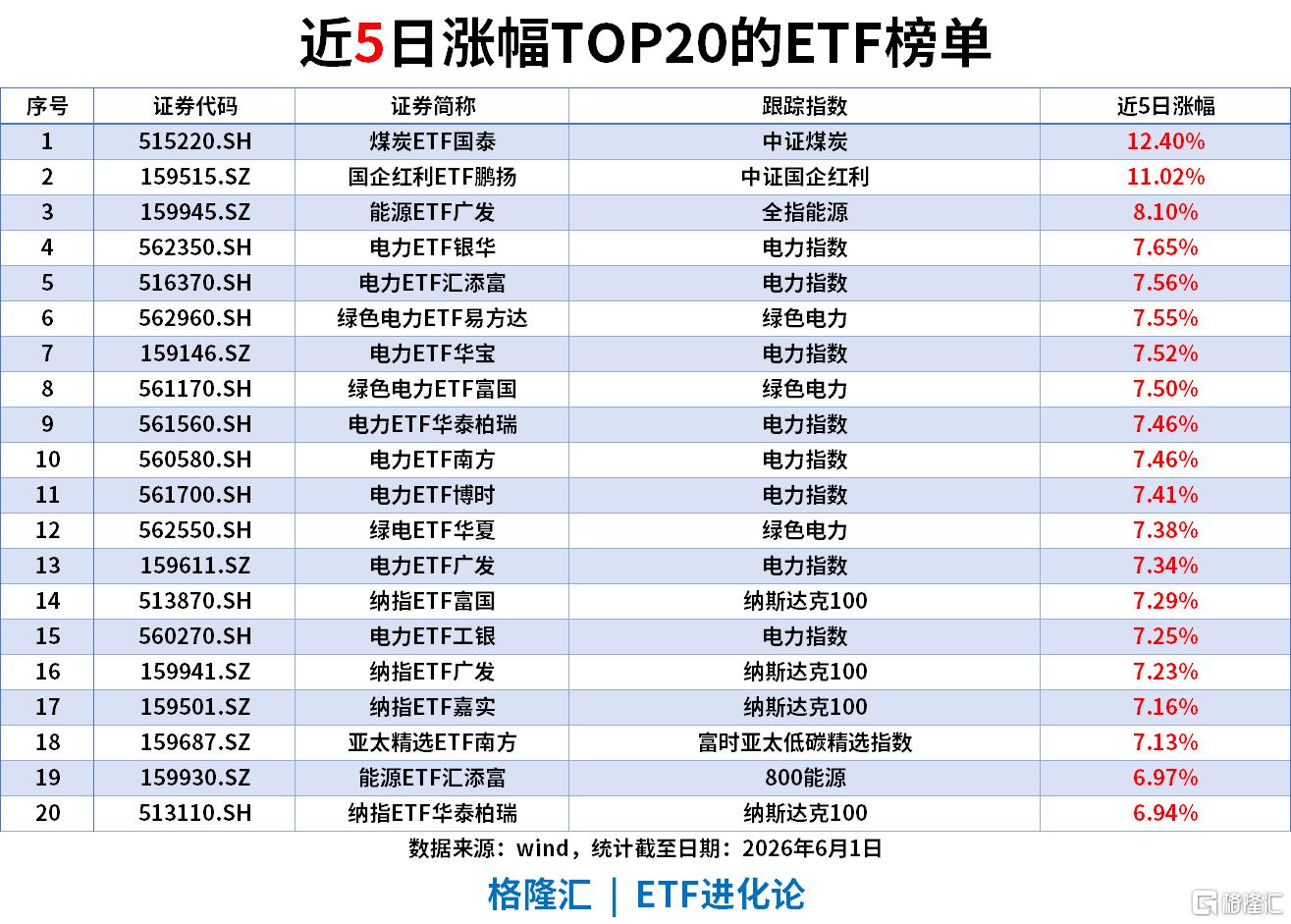 ETF风向标 | 科创50指数跌5%，煤炭ETF涨6%，A500ETF 、中证1000ETF单日“吸金”23亿