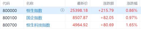 港股收评：6月开门红！恒指涨0.86%，软件、煤炭股走强