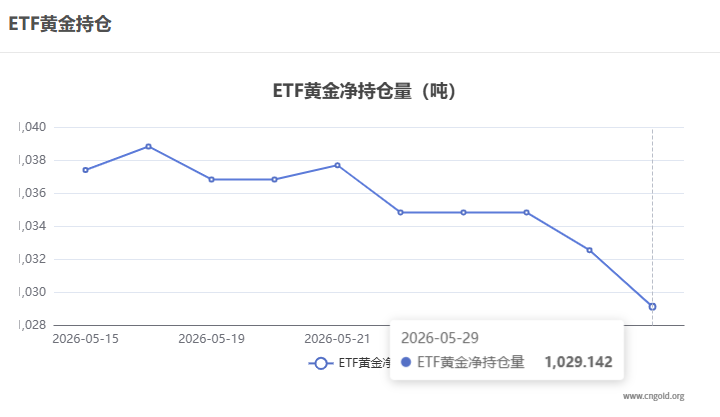 【黃金etf持倉(cāng)量】5月29日黃金ETF較上一交易日減持3.43噸