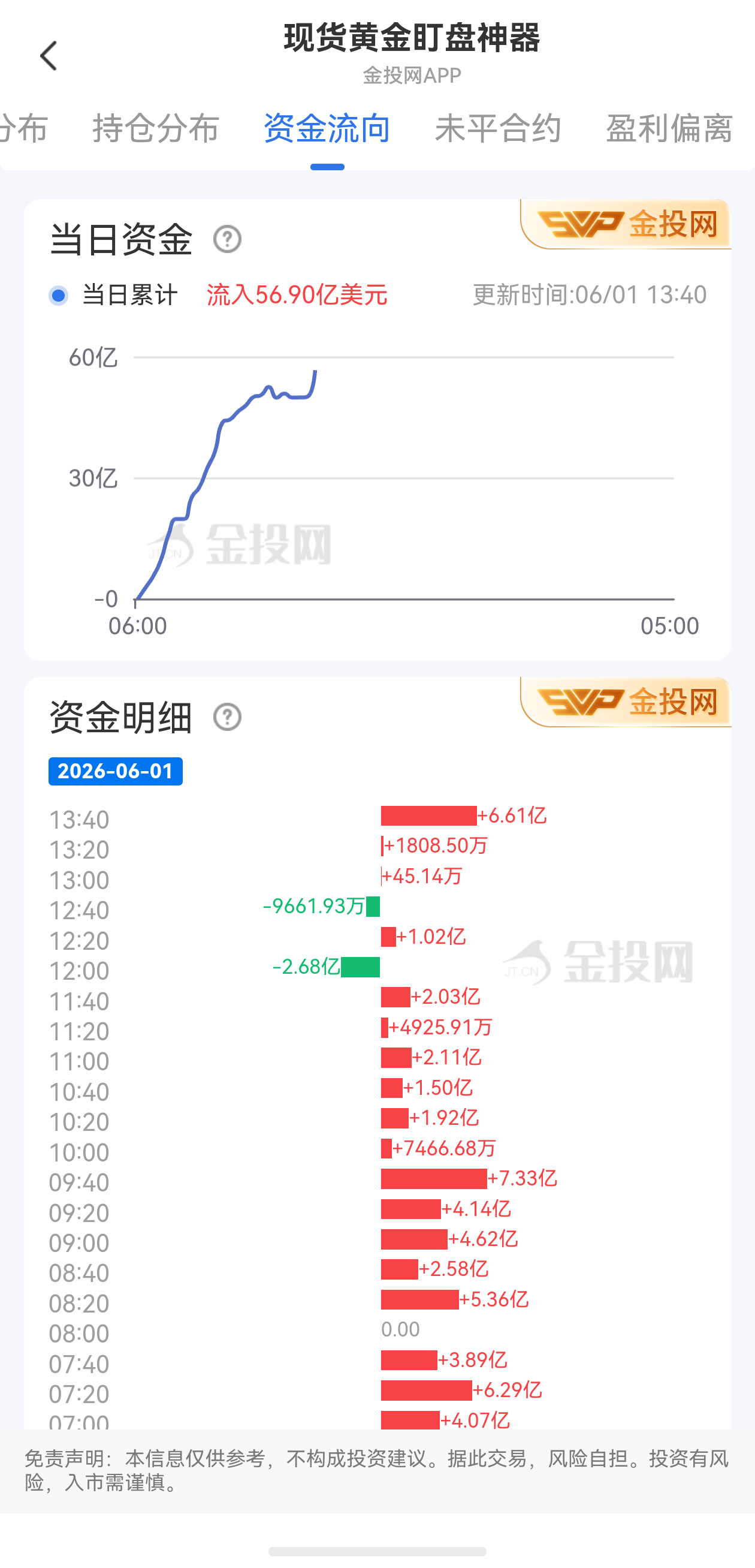 6月1日現(xiàn)貨黃金最新資金流向：累計流入56.90億美元