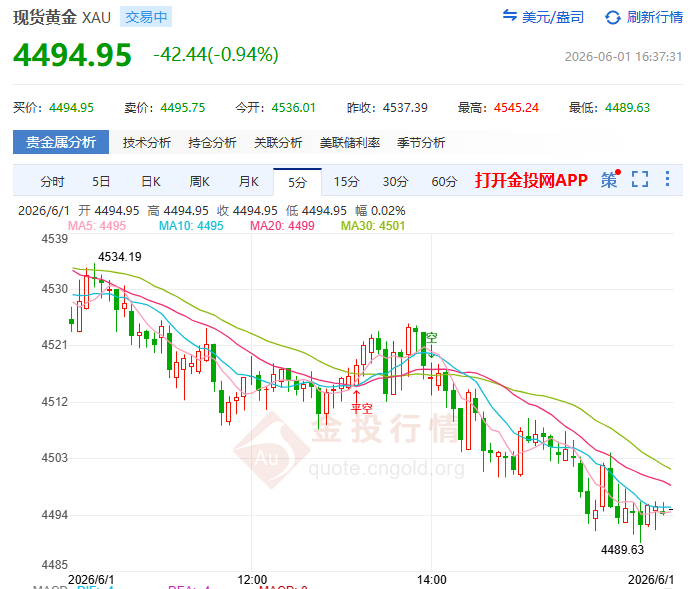 金投財(cái)經(jīng)晚間道：一夜地獄！黃金失守4489 全球市場(chǎng)集體“擰巴”